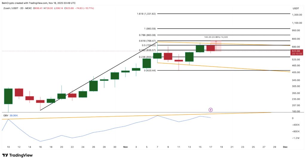 Un gráfico de precio de Zcash en escala 2D con un análisis técnico en profundidad