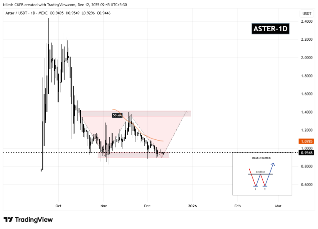 graphique de prix de ASTER avec des bougies japonaises noires sur fond blanc