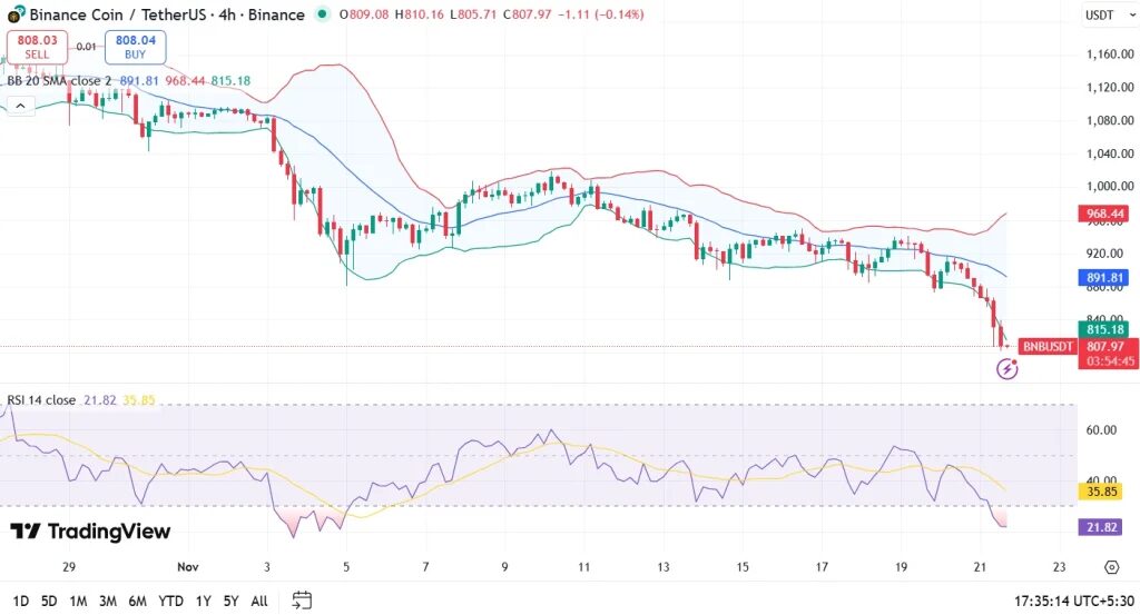 graphique de prix du bnb binance avec des bougies vertes et rouges sur fond blanc