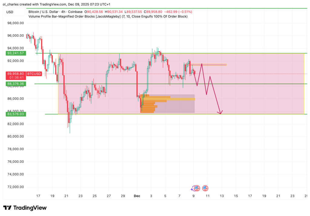 cours du BTC en 4 heures avec range en rose et order block