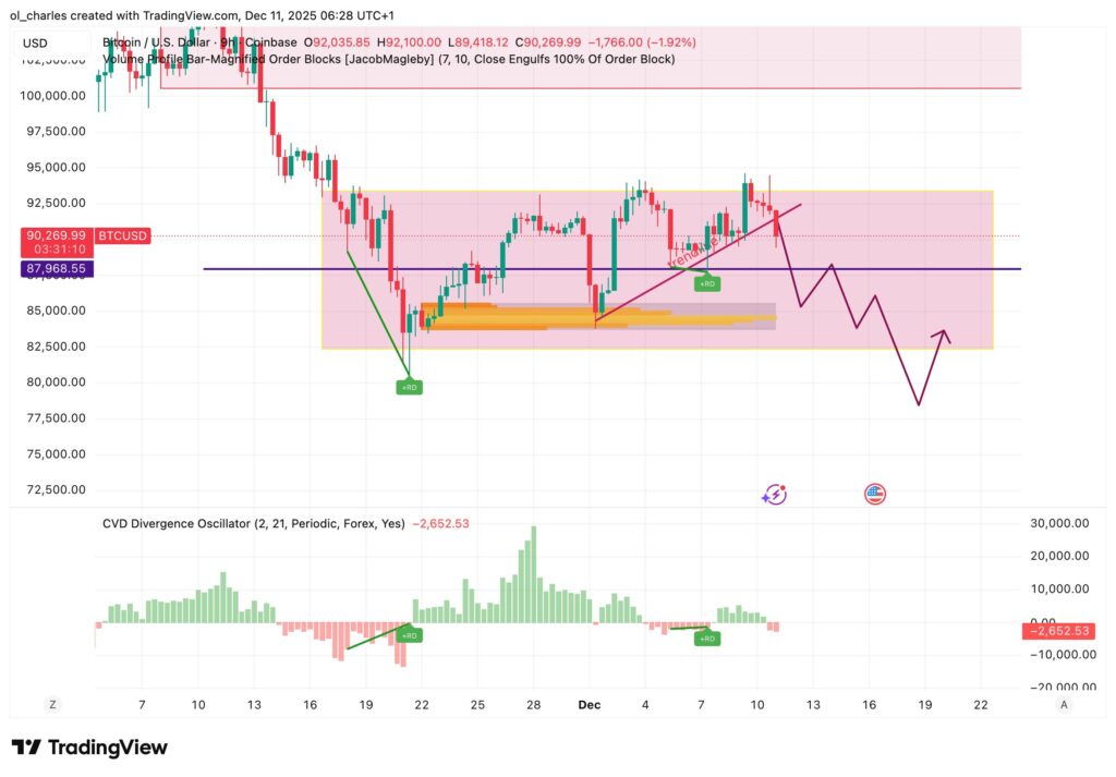 Cours du Bitcoin en 8 heures avec range en rose et trendline et order Block ainsi que le CVD