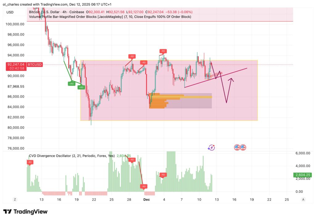 cours du Bitcoin en 4 heures avec zone rouge de range et trendline