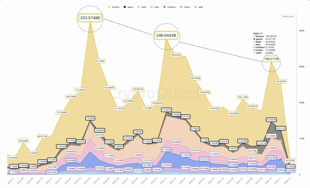graphique du volume spot du bitcoin avec des courbes jaunes, orange, rose, bleu, sur fond blanc