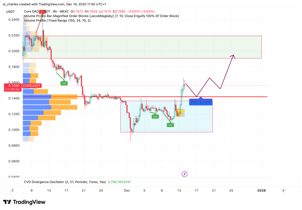 cours du CORE en 6 heures avec VPFR et Zones de ranges en couleures