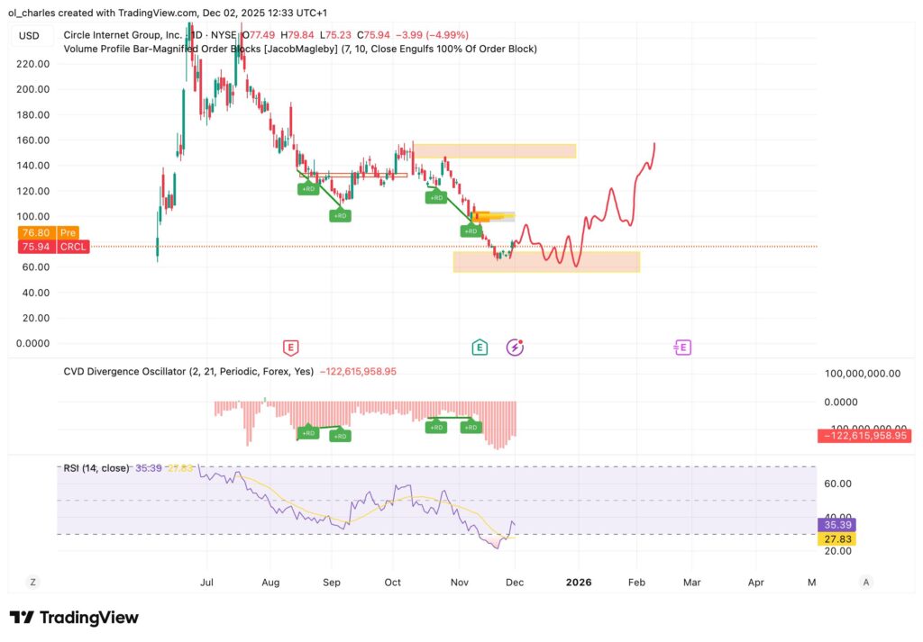 gráfico del precio de Circle CRCL en 1 día con Order Block
