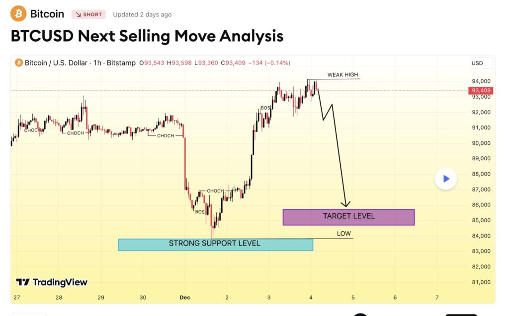 graphique de EliteGoldAnalysis sur Bitcoin en 1 heure avec target level et niveaux clés