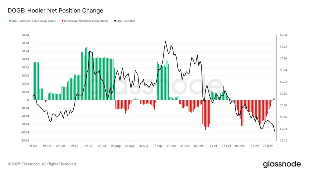 graphique des positions sur le dogecoin avec des bougies vertes et rouges sur fond blanc