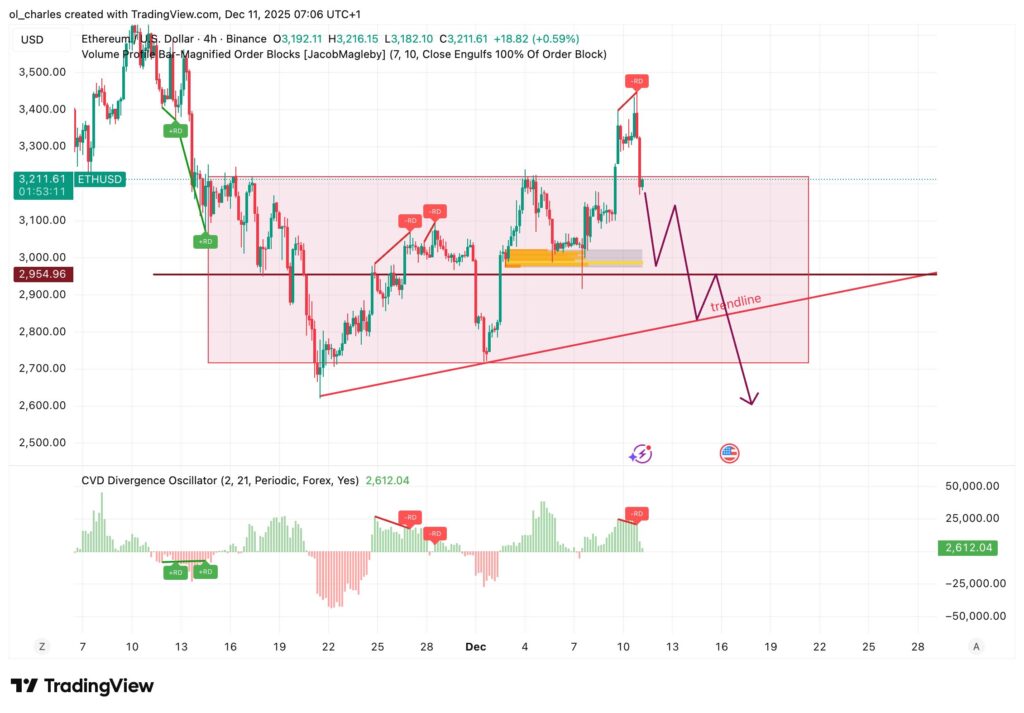 cours de l'Ethereum en 4 heures avec order block, cvd et trendline