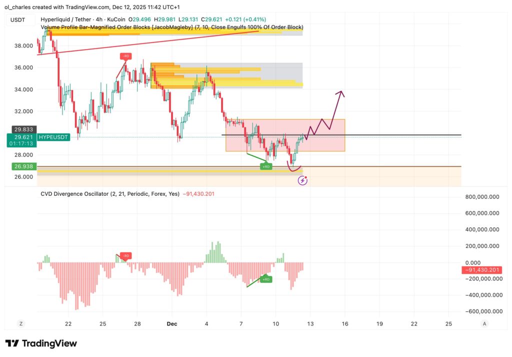 cours du HYPE en 4 heures avec order blocks et zone de range en rouge et cvd