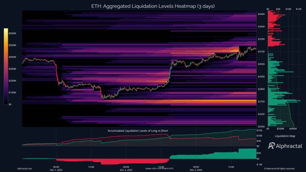 graphique sur l'accumulation de l'ethereum avec des courbes de plusieurs couleurs