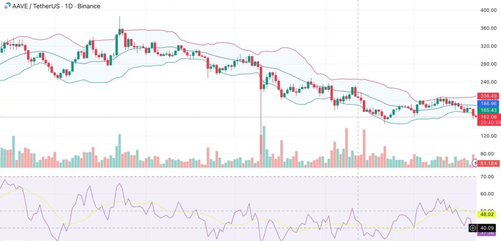 graphique de prix d'aave avec des bougies vertes et rouges sur fond blanc