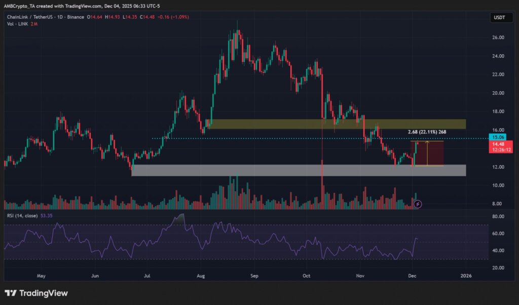 graphique de prix du chainlink link avec des bougies japonaises vertes et rouges sur fond noir