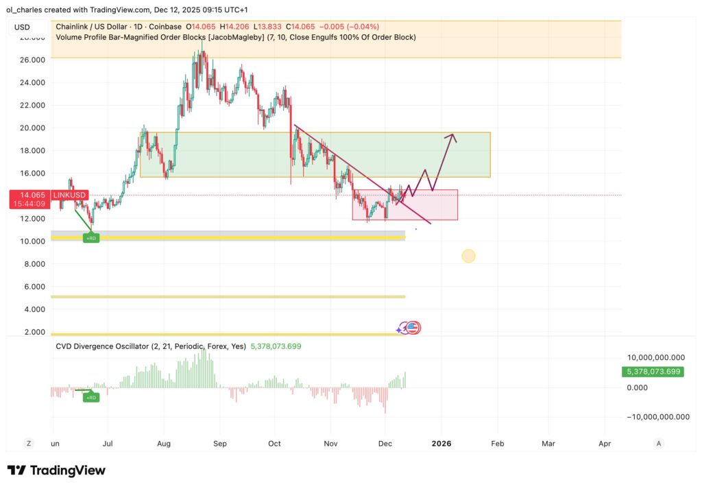 Cours du Link en 1 jour avec CVD et Zones de ranges en rouge et vert
