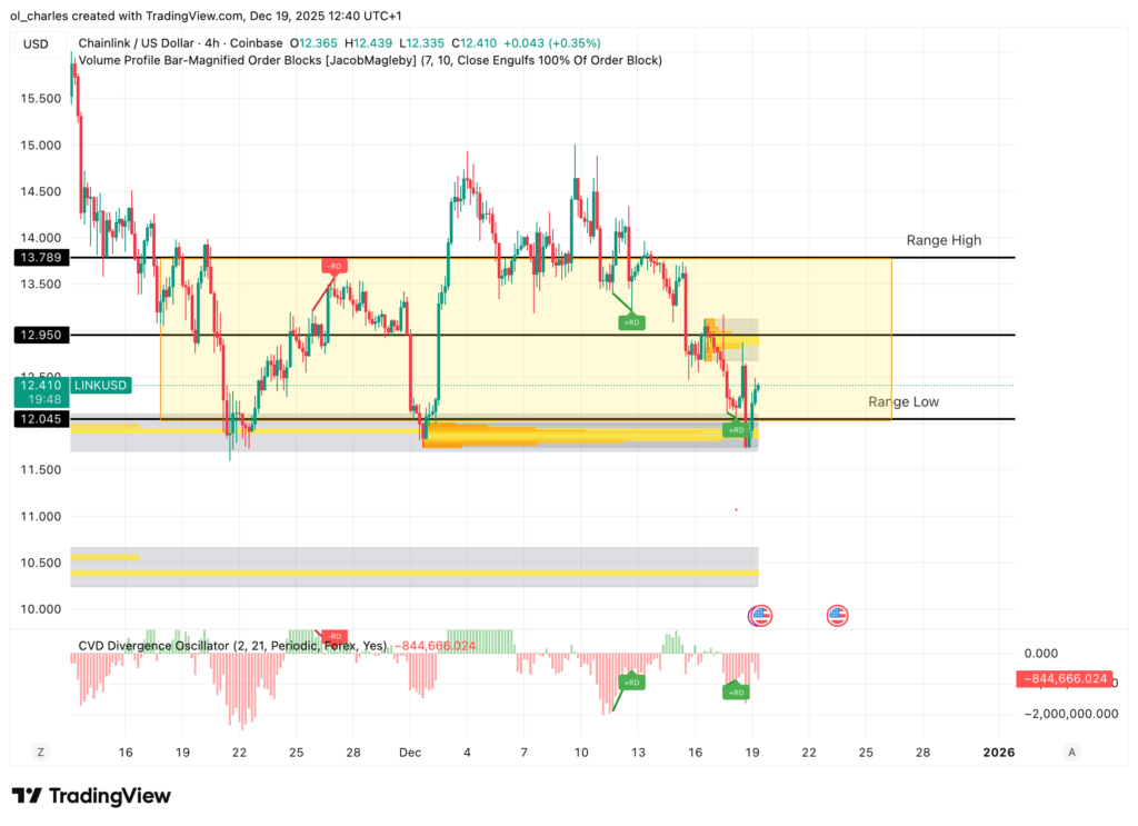 cours du Chainlink LINK en 4 heures avec Order blocks et CVD