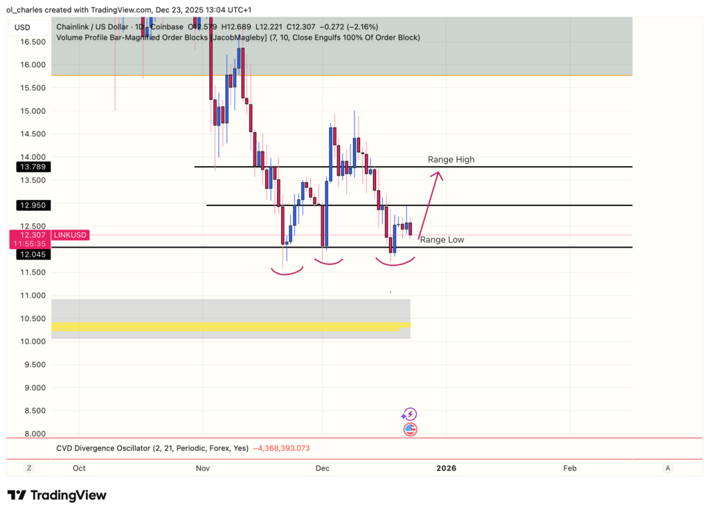 cours du Chainlink en 1 jour avec range