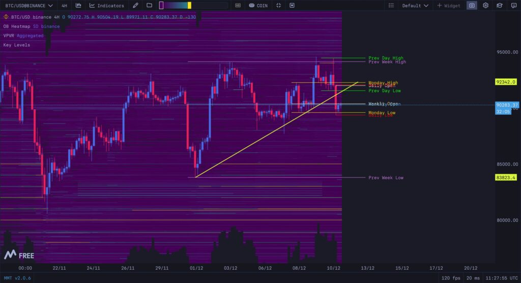 cours du Bitcoin en 4 heures avec order book heatmap et levels curciaux