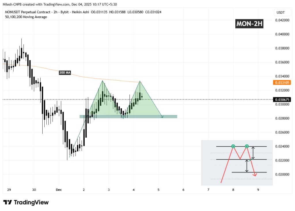 gráfico de precio de monad mon con velas negras sobre fondo blanco