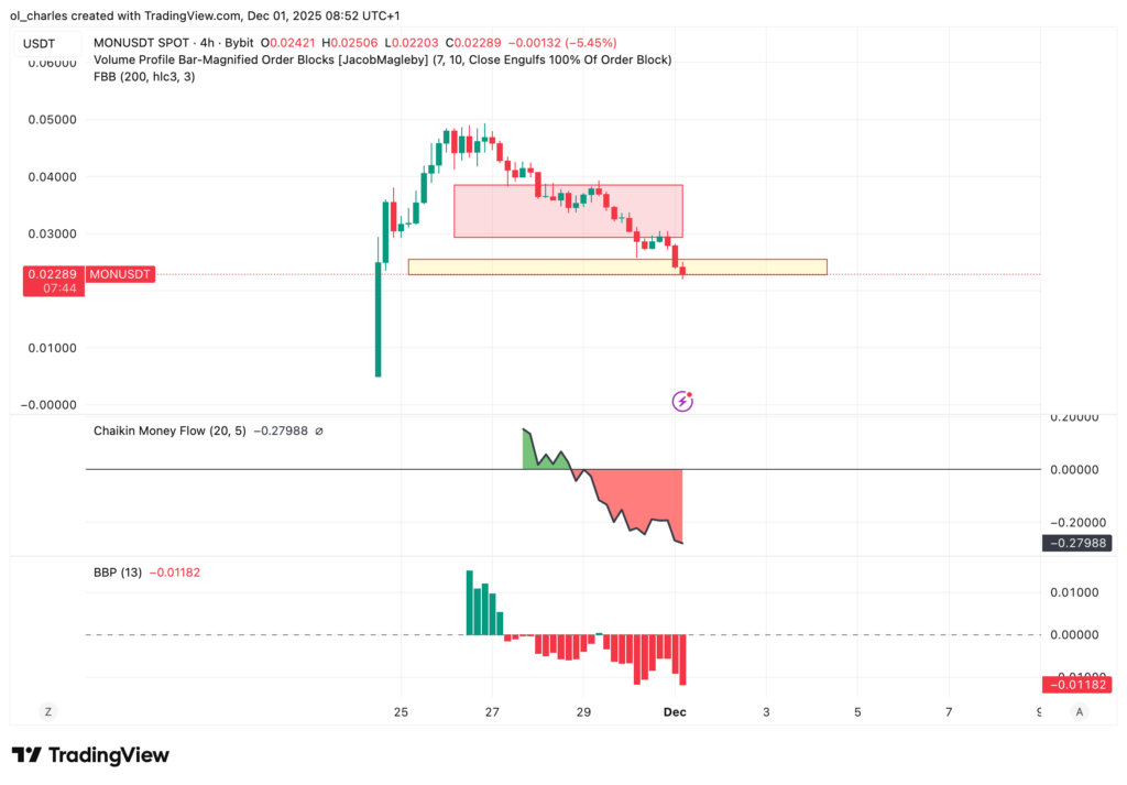 precio de Monad en 4 horas con CMF y BBP