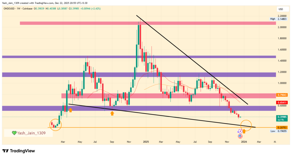 graphique de prix du ondo aveec des bougies vertes et rouges sur fond beige