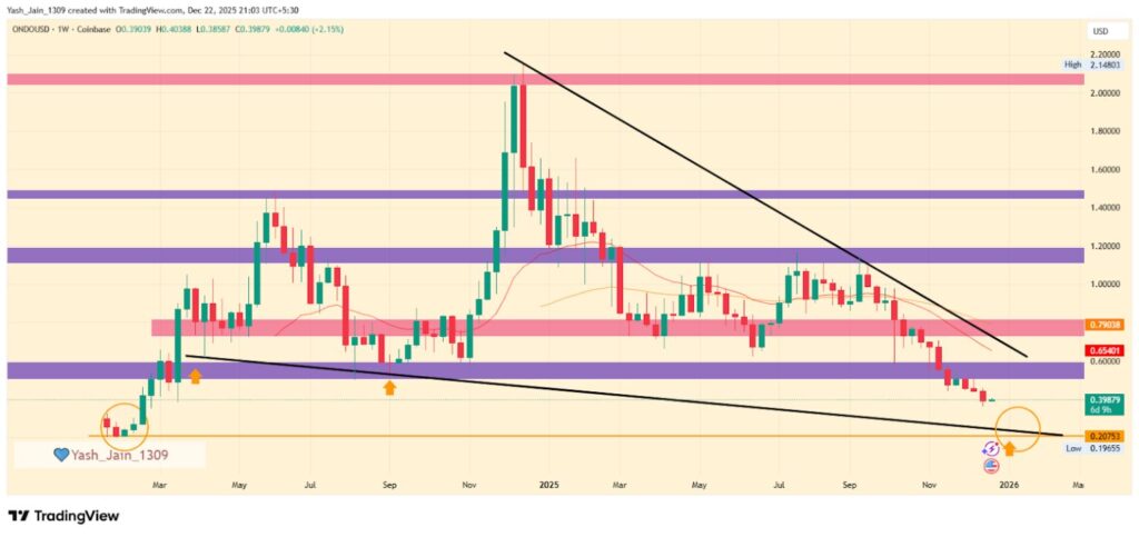 graphique de prix du ondo avec des bougies vertes et rouges sur fond beige