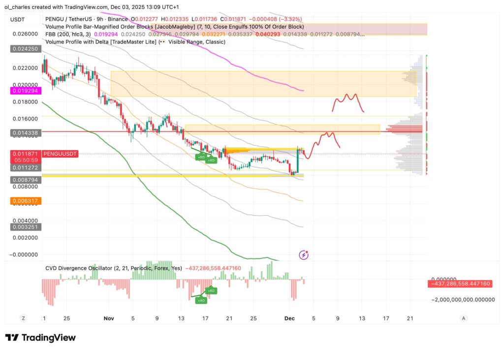 cours du PENGU en 9 heures avec FBB et Order Blocks et VPFR
