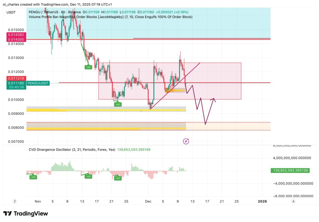 cours du PENGU en 6 heures avec trendline et order Block