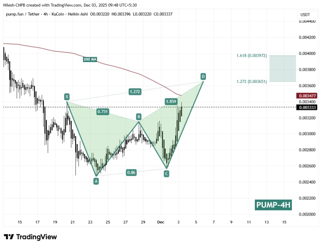 graphique de prix du pump avec des bougies noires sur fond blanc