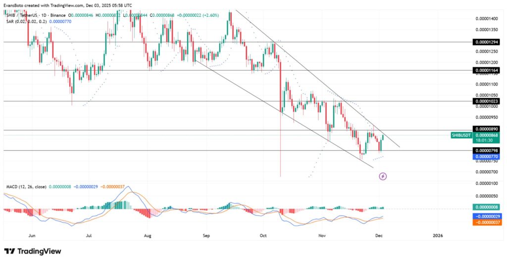 gráfico de precio de shiba inu con velas verdes y rojas sobre fondo blanco