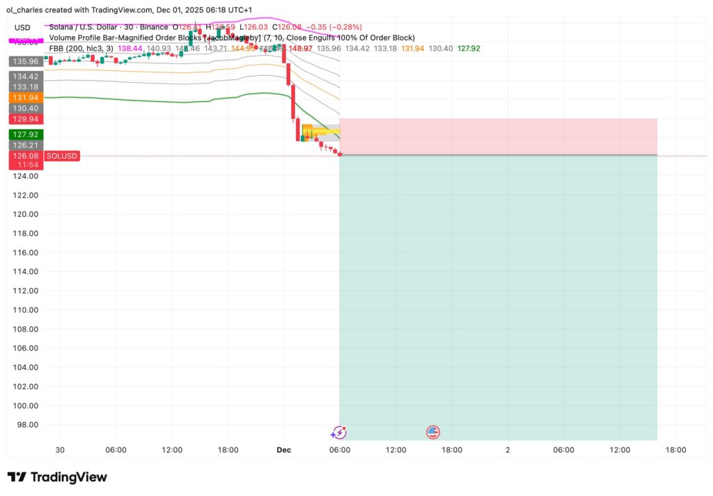 curso de solana SOL en 30 minutos con Order Blocks, short set up y FBB