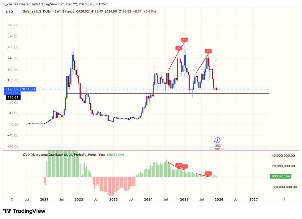 cours du solana en 2 semaines avec CVD et Divergence