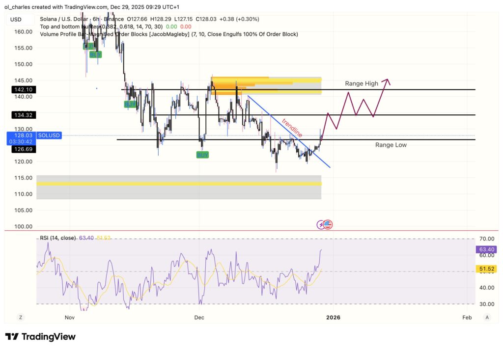 cours du Solana en 6 heures avec orders blocks et trendline et rsi