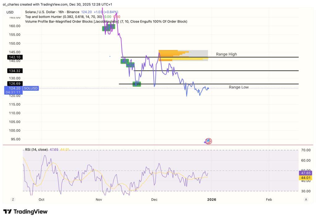 cours du SOL solana en 16h avec order block et RSI