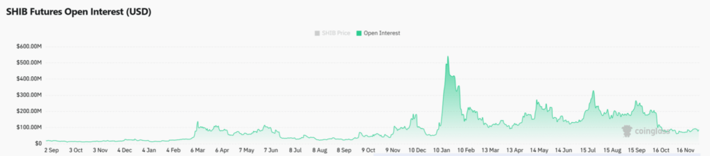 open interest de shiba inu shib simbolizado por una curva verde sobre fondo blanco