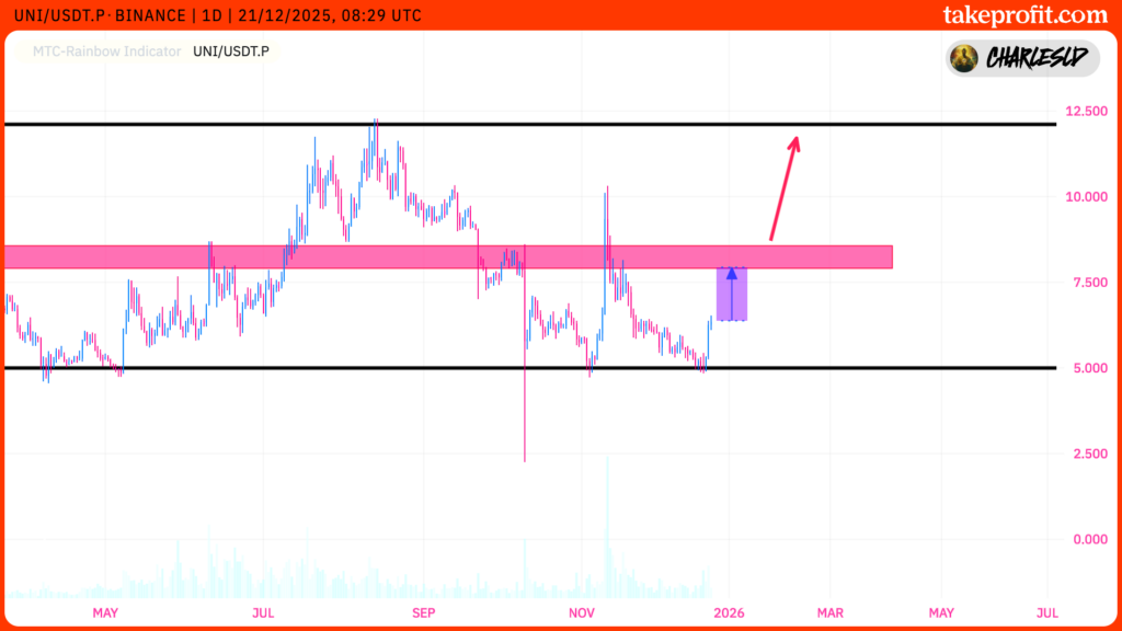 cours du UNI Uniswap en 1 jour avec zone de range