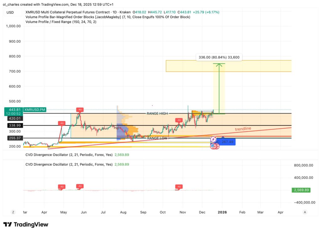 Cours du Monero en 1 jour avec zone de range et cvd