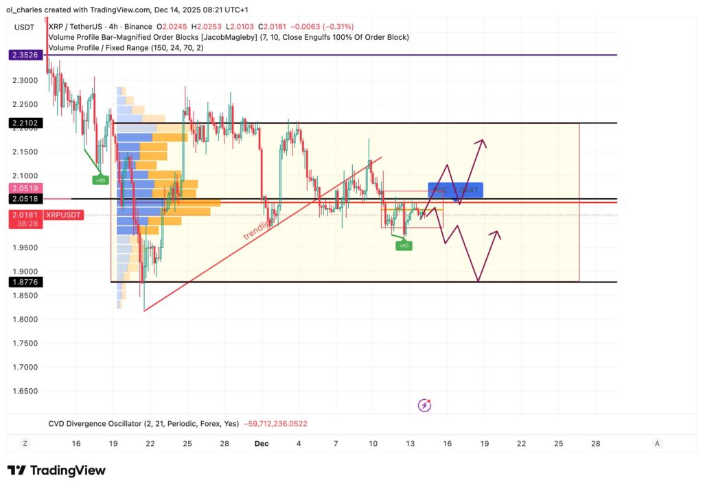 cours du XRP en 4 heures avec range en jaune et VPFR