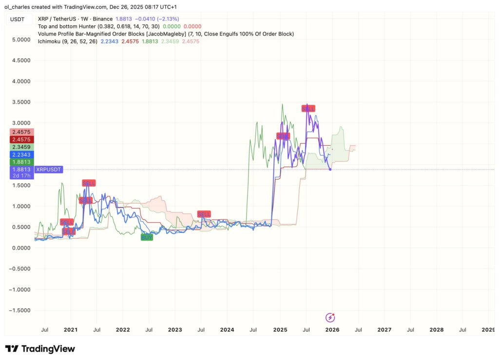 cours du XRP en 1 semaine avec BUY signal et nuage Ichimoku