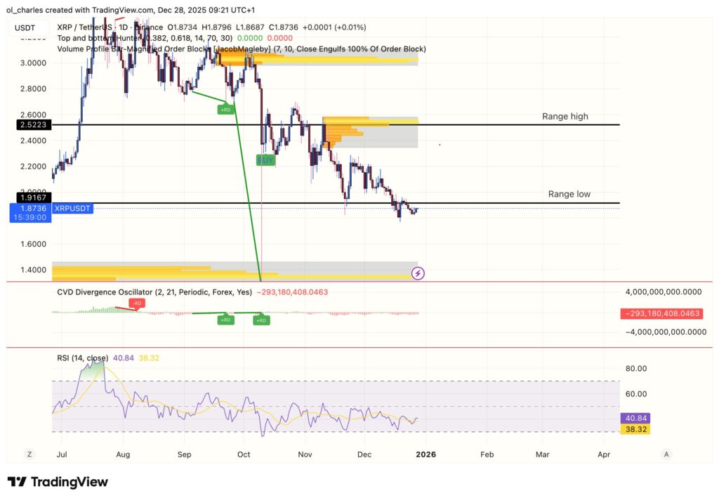 cours du XPR en 1 jour avec Order block et RSI