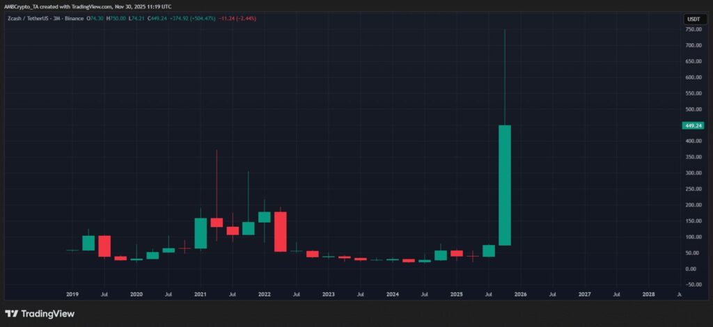 gráfico de precio de zcash con velas verdes y rojas sobre fondo negro