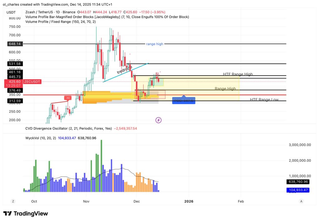 Cotizaci&oacute;n del Zcash en 1 d&iacute;a con WyckVol y order block