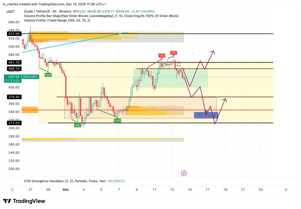 cours du ZEC en 4 heures avec VPFR et ranges et order block