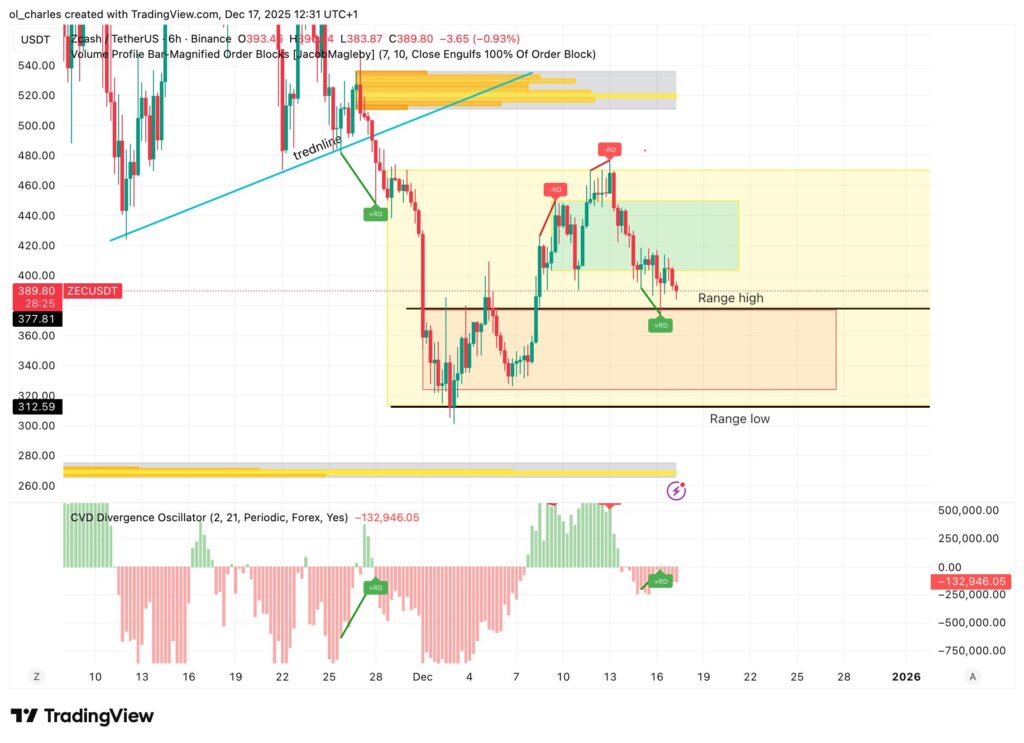 cours du zcash zec en 6 heures avec zones de range en couleurs et CVD
