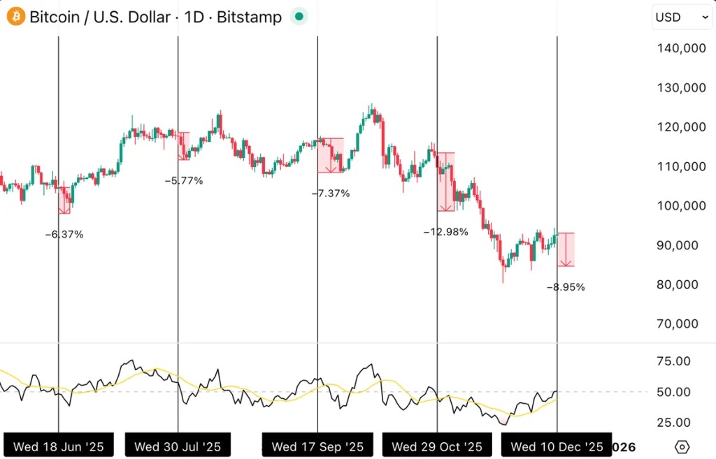 Un graphique de prix de Bitcoin sur la frame 1D avec une analyse technique complète