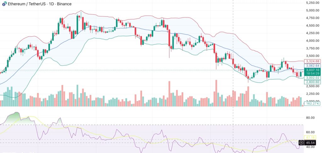 Un graphique de prix d'Ethereum sur la frame 1D avec une analyse technique approfondie