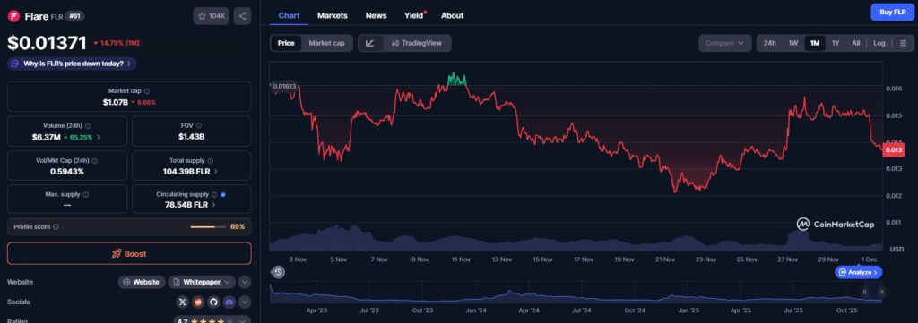Un gráfico de precio de la altcoin Flare que muestra su evolución durante el último mes