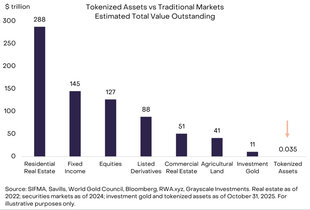 Un graphique comparant les actifs tokénisés aux marchés traditionnels