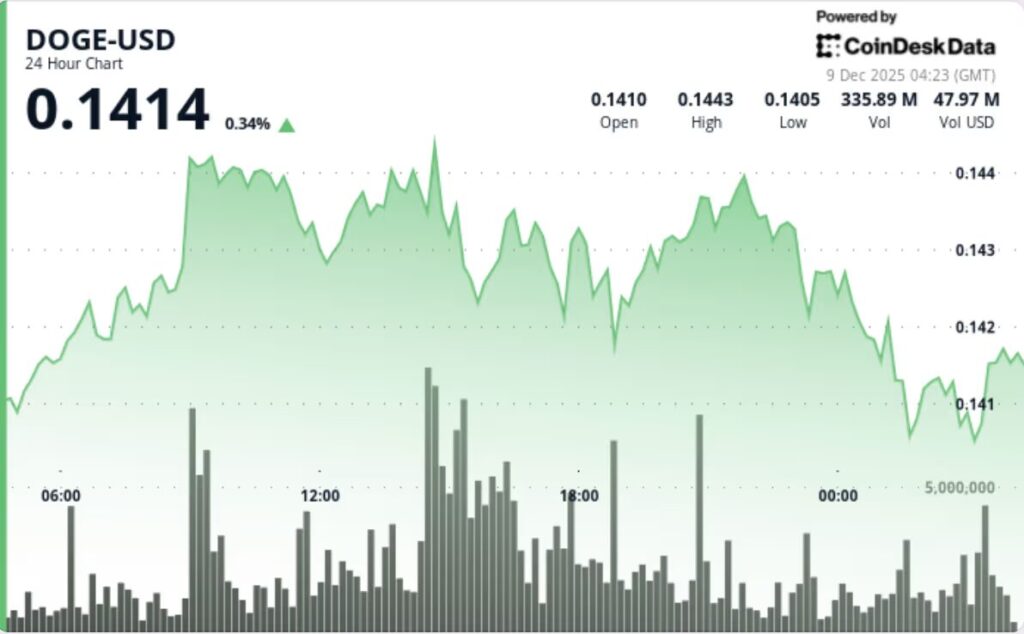 graphique de prix du dogecoin doge avec une courbe verte sur fond blanc et des indicateurs