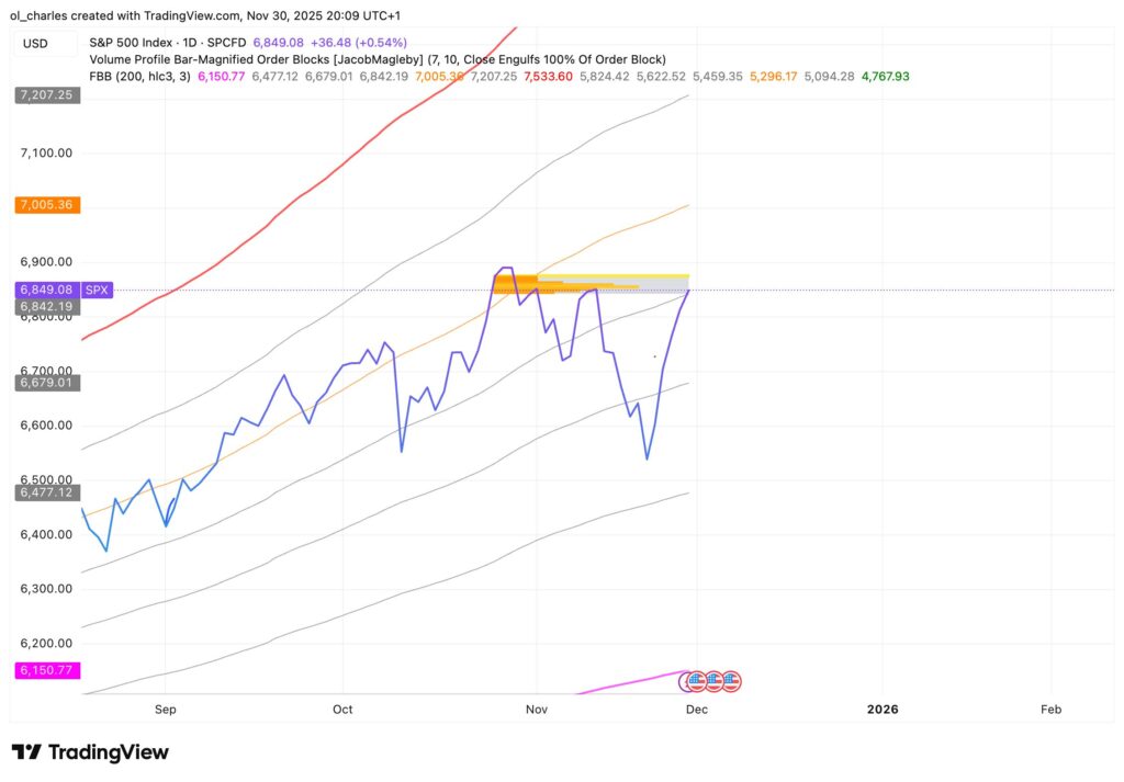 curso del SP500 en 1 día con Order Block