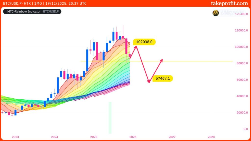 cours du Bitcoin en 1 mois avec MTC rainbow