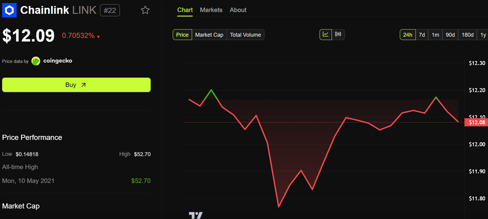 gráfico de precio de chainlink link con una curva roja y verde sobre fondo negro